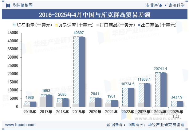 2016-2025年4月中国与库克群岛贸易差额