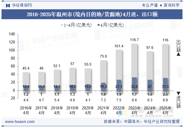 2016-2025年温州市(境内目的地/货源地)4月进、出口额