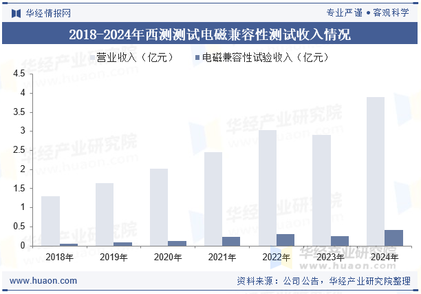 2018-2024年西测测试电磁兼容性测试收入情况