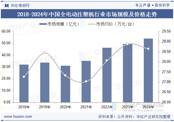 2018-2024年中国全电动注塑机行业市场规模及价格走势