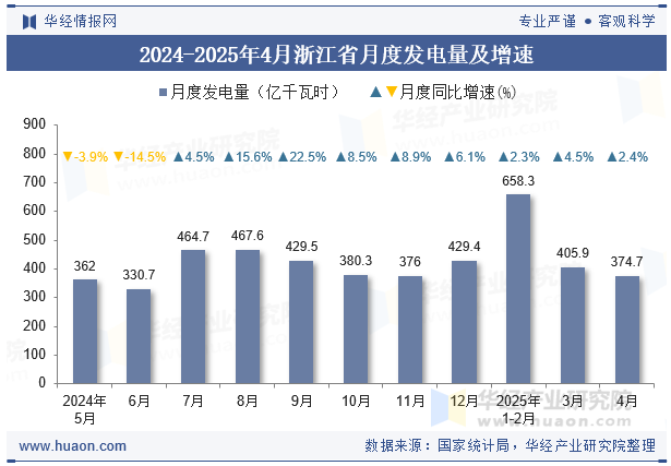 2024-2025年4月浙江省月度发电量及增速