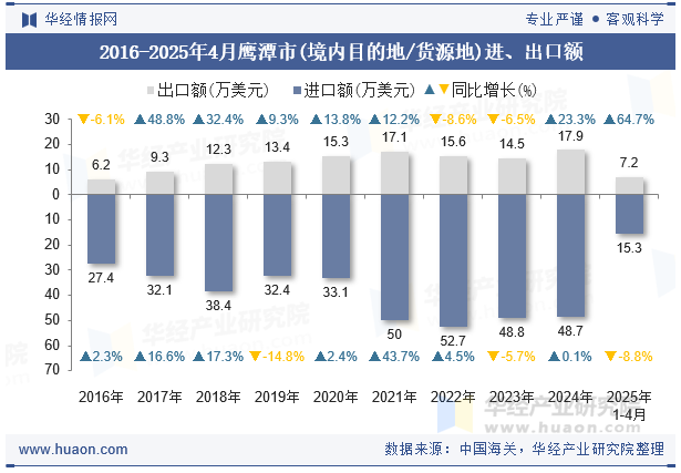 2016-2025年4月鹰潭市(境内目的地/货源地)进、出口额