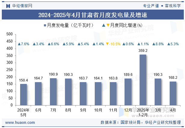 2024-2025年4月甘肃省月度发电量及增速