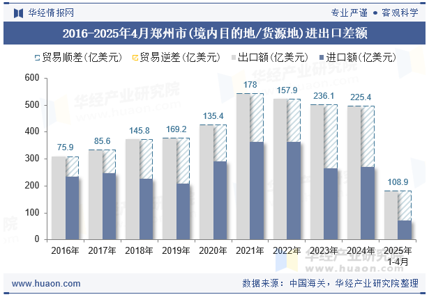 2016-2025年4月郑州市(境内目的地/货源地)进出口差额