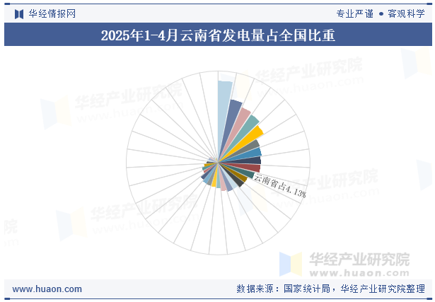 2025年1-4月云南省发电量占全国比重