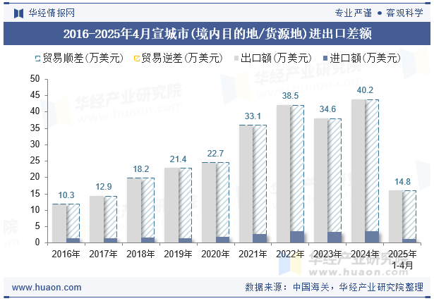 2016-2025年4月宣城市(境内目的地/货源地)进出口差额
