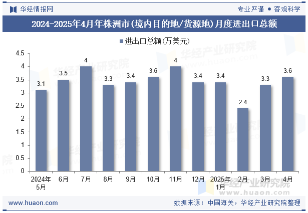 2024-2025年4月年株洲市(境内目的地/货源地)月度进出口总额