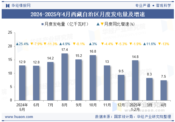 2024-2025年4月西藏自治区月度发电量及增速