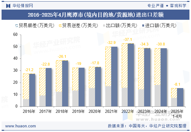 2016-2025年4月鹰潭市(境内目的地/货源地)进出口差额