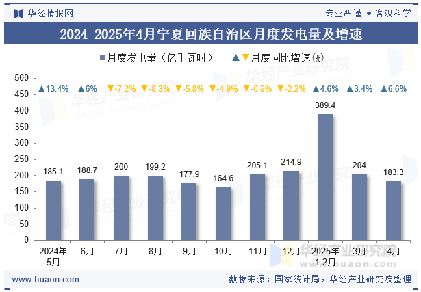 2024-2025年4月宁夏回族自治区月度发电量及增速