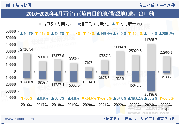 2016-2025年4月西宁市(境内目的地/货源地)进、出口额