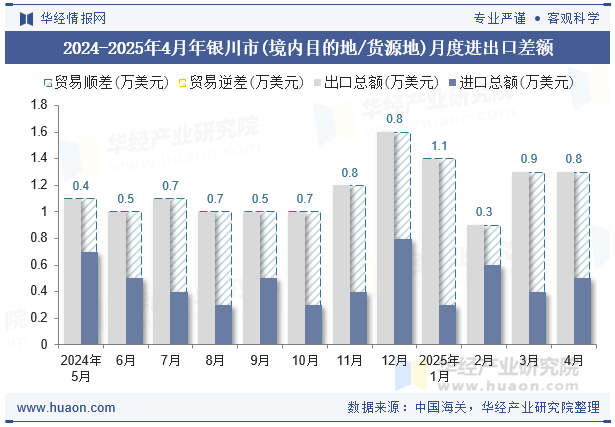 2024-2025年4月年银川市(境内目的地/货源地)月度进出口差额
