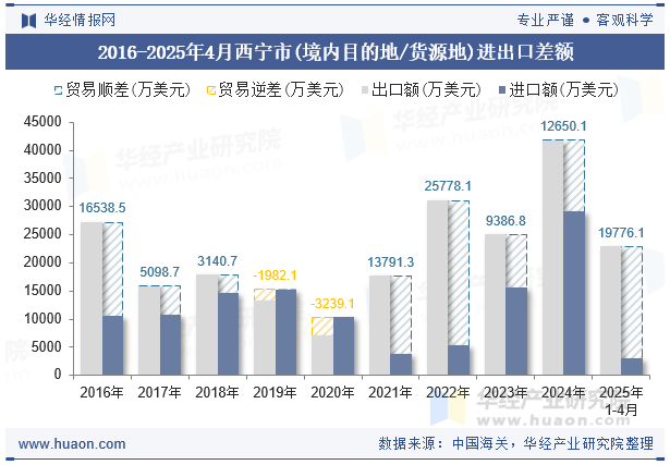 2016-2025年4月西宁市(境内目的地/货源地)进出口差额