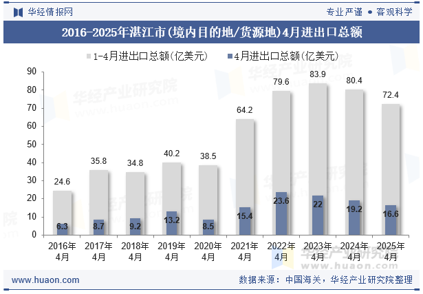 2016-2025年湛江市(境内目的地/货源地)4月进出口总额