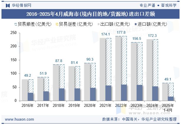 2016-2025年4月威海市(境内目的地/货源地)进出口差额