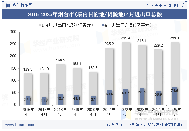 2016-2025年烟台市(境内目的地/货源地)4月进出口总额