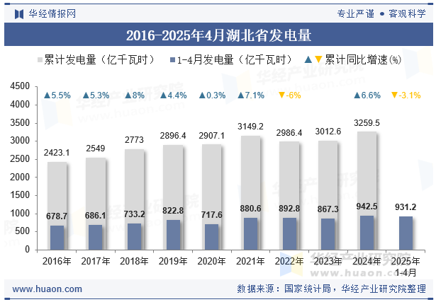 2016-2025年4月湖北省发电量