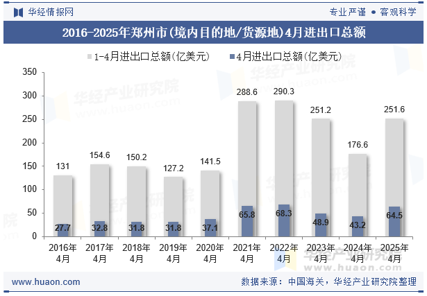 2016-2025年郑州市(境内目的地/货源地)4月进出口总额