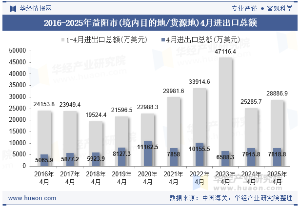 2016-2025年益阳市(境内目的地/货源地)4月进出口总额
