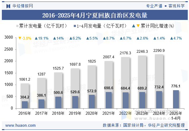 2016-2025年4月宁夏回族自治区发电量