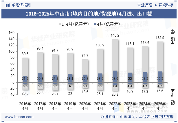 2016-2025年中山市(境内目的地/货源地)4月进、出口额