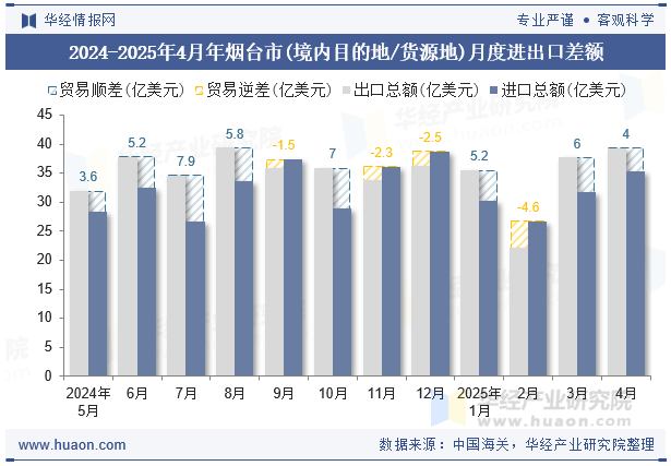 2024-2025年4月年烟台市(境内目的地/货源地)月度进出口差额