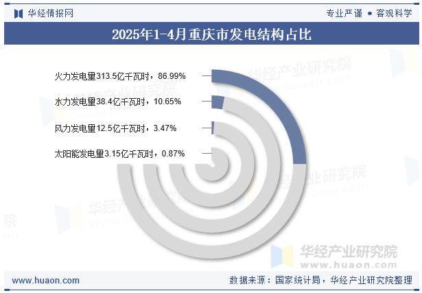 2025年1-4月重庆市发电结构占比