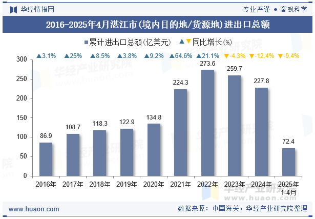 2016-2025年4月湛江市(境内目的地/货源地)进出口总额