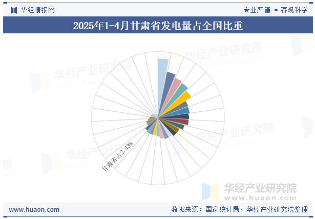 2025年1-4月甘肃省发电量占全国比重