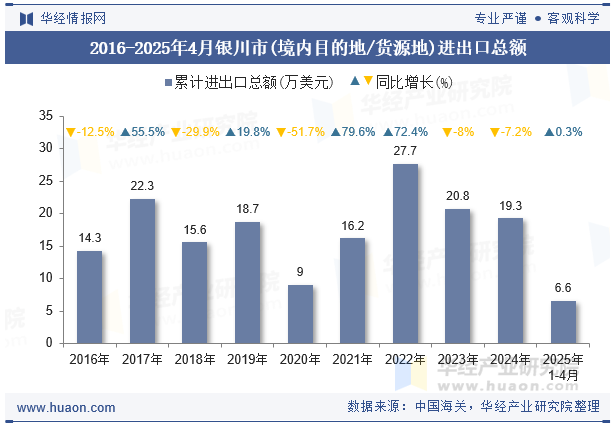 2016-2025年4月银川市(境内目的地/货源地)进出口总额
