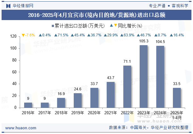 2016-2025年4月宜宾市(境内目的地/货源地)进出口总额