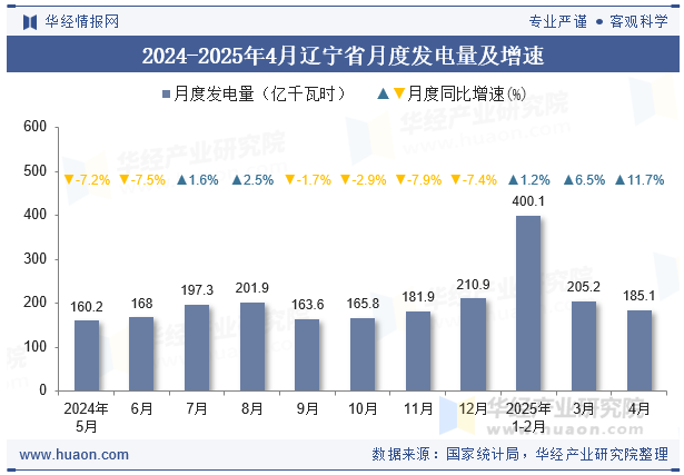 2024-2025年4月辽宁省月度发电量及增速