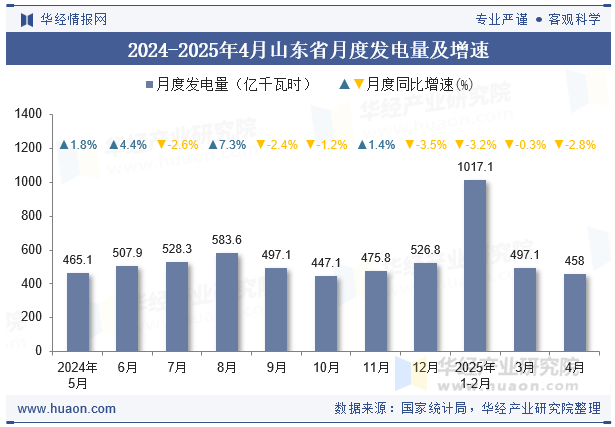 2024-2025年4月山东省月度发电量及增速