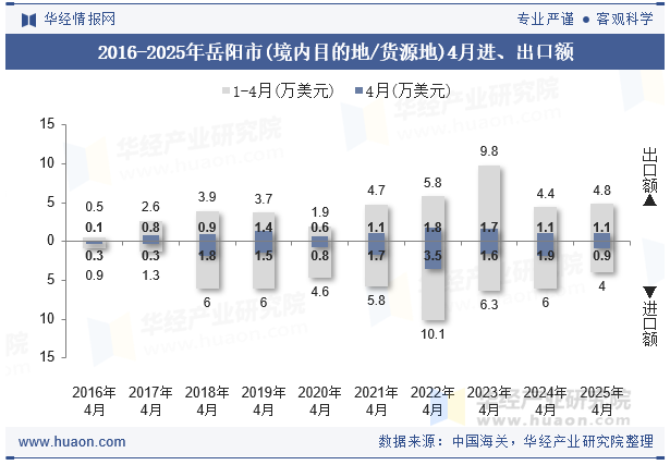 2016-2025年岳阳市(境内目的地/货源地)4月进、出口额
