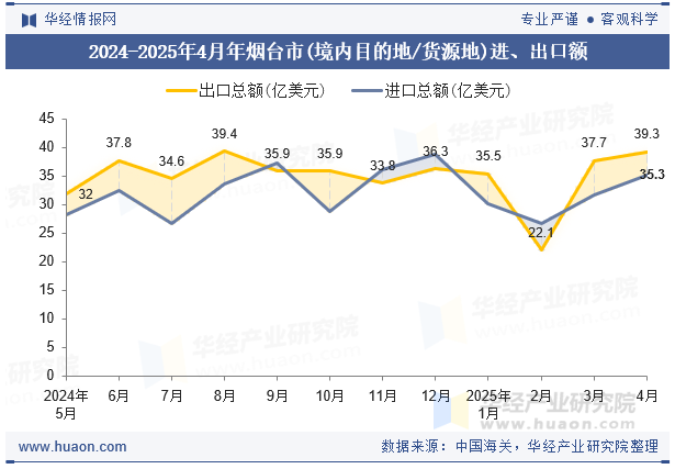 2024-2025年4月年烟台市(境内目的地/货源地)进、出口额