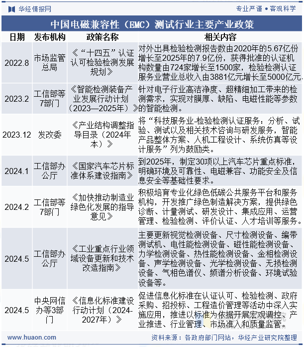 中国电磁兼容性（EMC）测试行业主要产业政策
