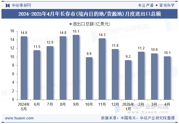 2024-2025年4月年长春市(境内目的地/货源地)月度进出口总额