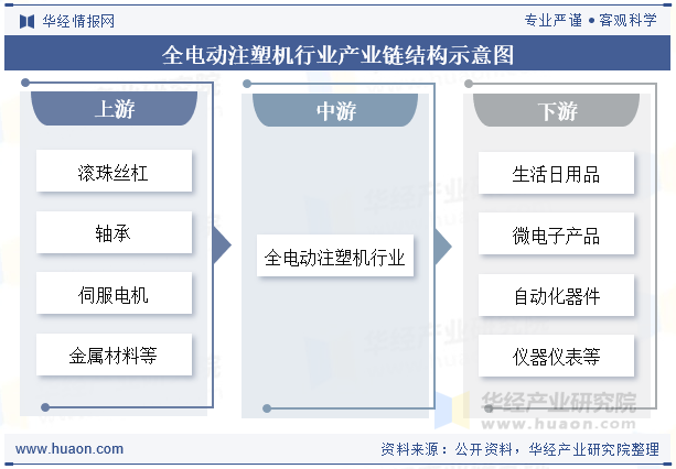 全电动注塑机行业产业链结构示意图