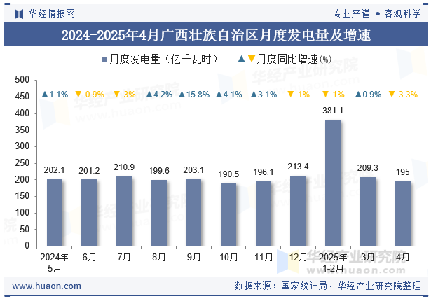 2024-2025年4月广西壮族自治区月度发电量及增速