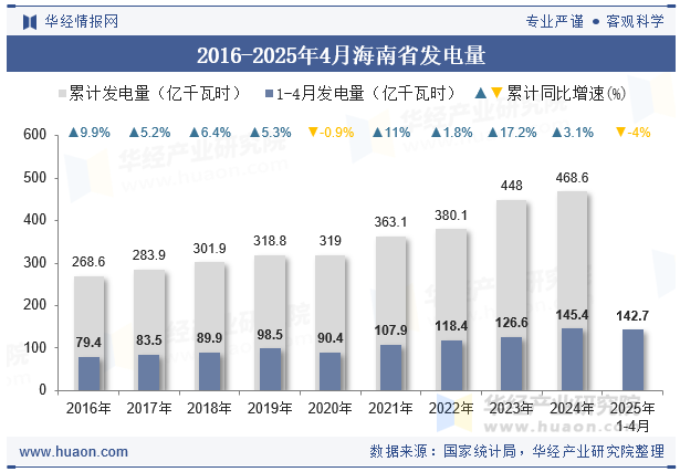 2016-2025年4月海南省发电量