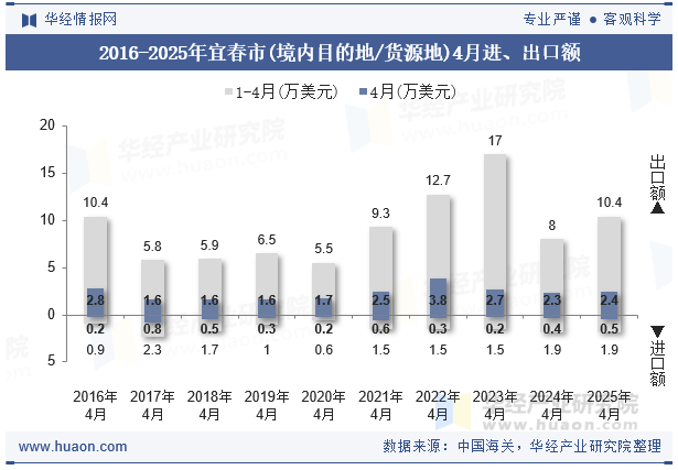 2016-2025年宜春市(境内目的地/货源地)4月进、出口额