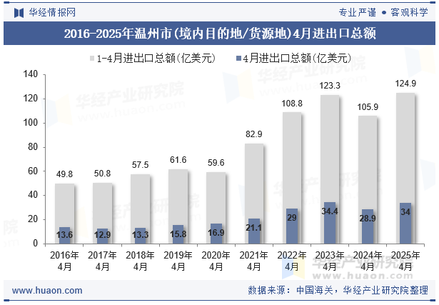 2016-2025年温州市(境内目的地/货源地)4月进出口总额
