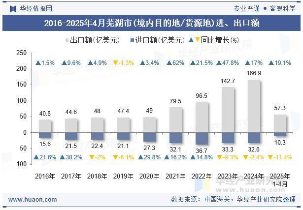 2016-2025年4月芜湖市(境内目的地/货源地)进、出口额