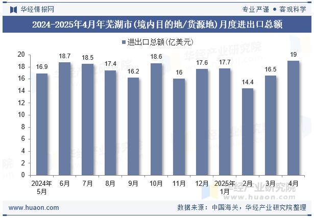 2024-2025年4月年芜湖市(境内目的地/货源地)月度进出口总额