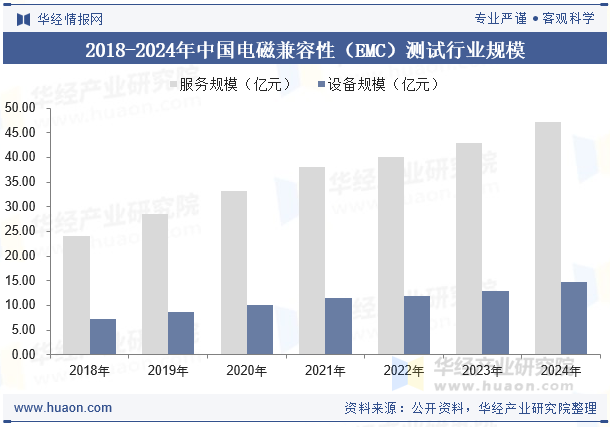 2018-2024年中国电磁兼容性（EMC）测试行业规模