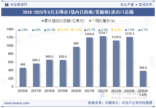 2016-2025年4月无锡市(境内目的地/货源地)进出口总额