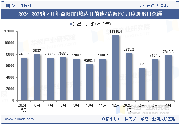 2024-2025年4月年益阳市(境内目的地/货源地)月度进出口总额
