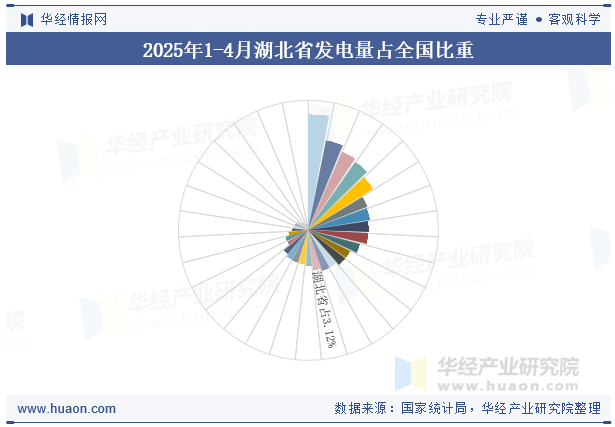 2025年1-4月湖北省发电量占全国比重
