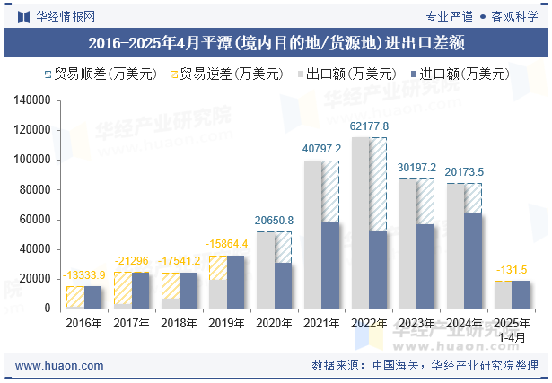 2016-2025年4月平潭(境内目的地/货源地)进出口差额