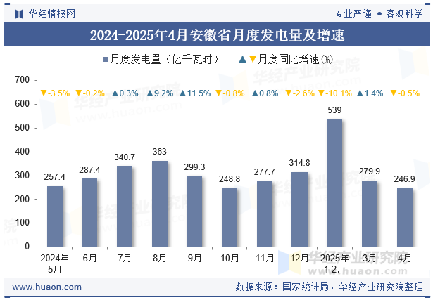 2024-2025年4月安徽省月度发电量及增速